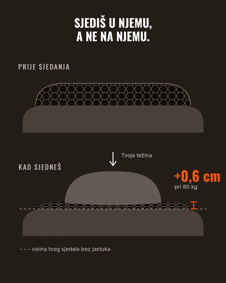 Shema: jastuk se sabije pod težinom, samo +0,6 cm pri 80 kg